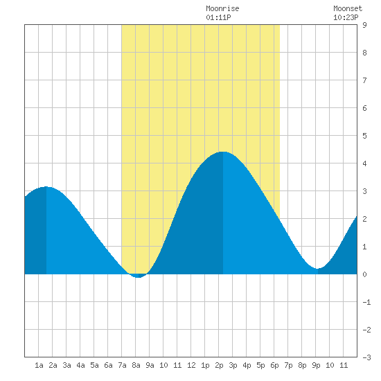 Tide Chart for 2021/10/11