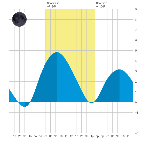 Tide Chart for 2021/12/4