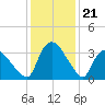 Tide chart for Tuckahoe, New Jersey on 2022/01/21