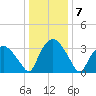 Tide chart for Tuckahoe, New Jersey on 2022/01/7