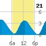 Tide chart for Tuckahoe, New Jersey on 2022/02/21