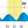 Tide chart for Tuckahoe, New Jersey on 2022/09/22