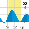 Tide chart for Tuckahoe, New Jersey on 2023/01/22