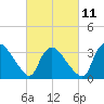 Tide chart for Tuckahoe, New Jersey on 2023/03/11