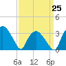 Tide chart for Tuckahoe, New Jersey on 2023/03/25
