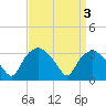 Tide chart for Tuckahoe, New Jersey on 2023/04/3