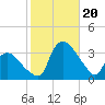Tide chart for Tuckahoe, New Jersey on 2023/10/20