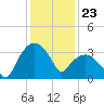 Tide chart for Tuckahoe, New Jersey on 2024/01/23