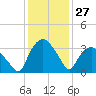 Tide chart for Tuckahoe, New Jersey on 2024/01/27