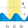 Tide chart for Tuckahoe, New Jersey on 2024/02/1