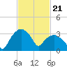 Tide chart for Tuckahoe, New Jersey on 2024/02/21
