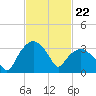 Tide chart for Tuckahoe, New Jersey on 2024/02/22