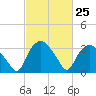 Tide chart for Tuckahoe, New Jersey on 2024/02/25