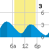 Tide chart for Tuckahoe, New Jersey on 2024/02/3