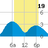 Tide chart for Tuckahoe, New Jersey on 2024/03/19
