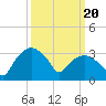 Tide chart for Tuckahoe, New Jersey on 2024/03/20