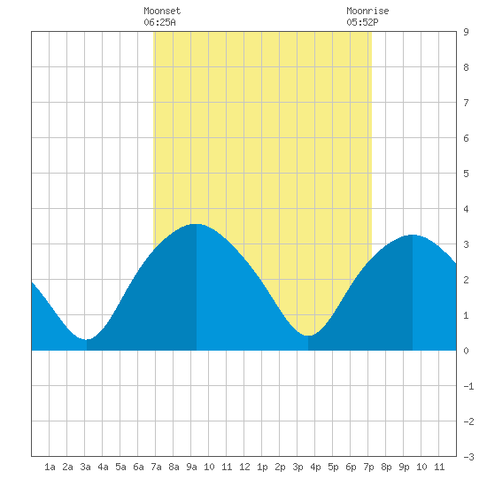 Tide chart for Tuckahoe on 2024/03/23