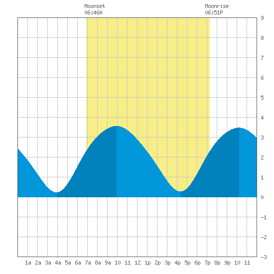 Tide chart for Tuckahoe on 2024/03/24