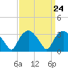 Tide chart for Tuckahoe, New Jersey on 2024/03/24