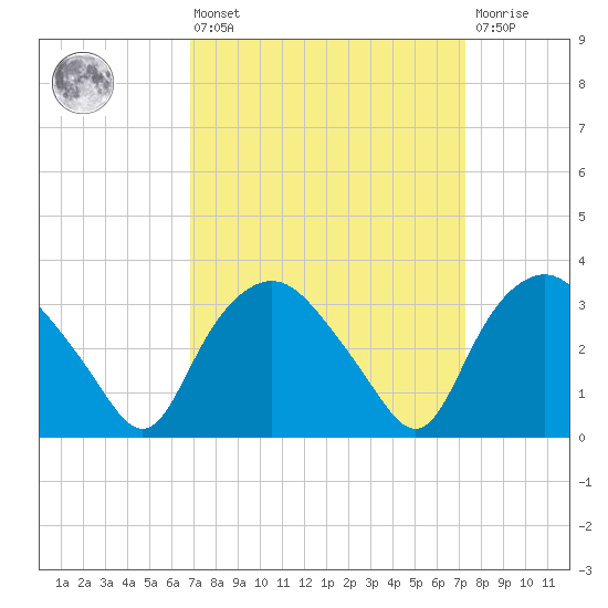 Tide chart for Tuckahoe on 2024/03/25