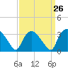 Tide chart for Tuckahoe, New Jersey on 2024/03/26
