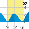 Tide chart for Tuckahoe, New Jersey on 2024/03/27