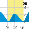 Tide chart for Tuckahoe, New Jersey on 2024/03/28