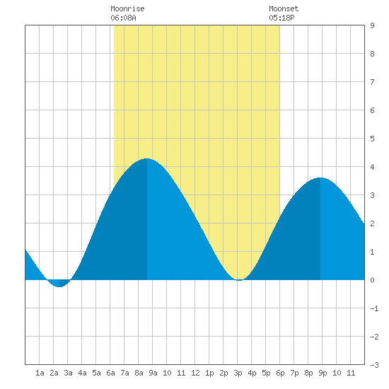 Tide chart for Tuckahoe on 2024/03/09