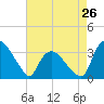 Tide chart for Tuckahoe, New Jersey on 2024/04/26
