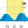 Tide chart for Tuckahoe, New Jersey on 2024/06/16