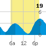 Tide chart for Tuckahoe, New Jersey on 2024/06/19