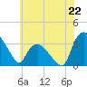 Tide chart for Tuckahoe, New Jersey on 2024/06/22