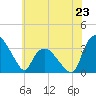Tide chart for Tuckahoe, New Jersey on 2024/06/23