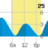 Tide chart for Tuckahoe, New Jersey on 2024/06/25