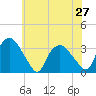 Tide chart for Tuckahoe, New Jersey on 2024/06/27