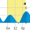 Tide chart for Tuckahoe, New Jersey on 2024/06/4