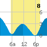 Tide chart for Tuckahoe, New Jersey on 2024/06/8