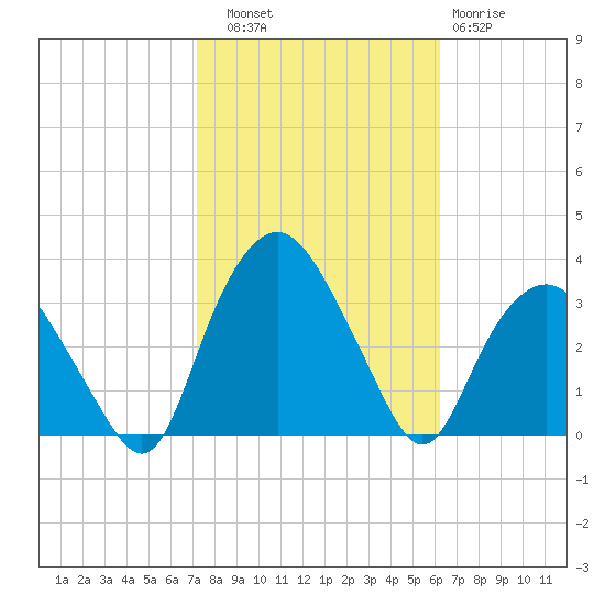 Tide chart for Tuckahoe on 2024/10/18