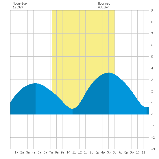 Tide chart for Tuckahoe on 2024/10/25