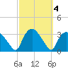 Tide chart for Tuckahoe, New Jersey on 2024/10/4