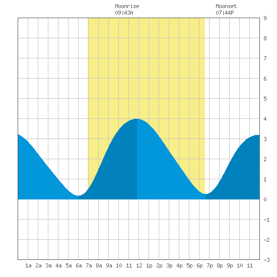 Tide chart for Tuckahoe on 2024/10/05