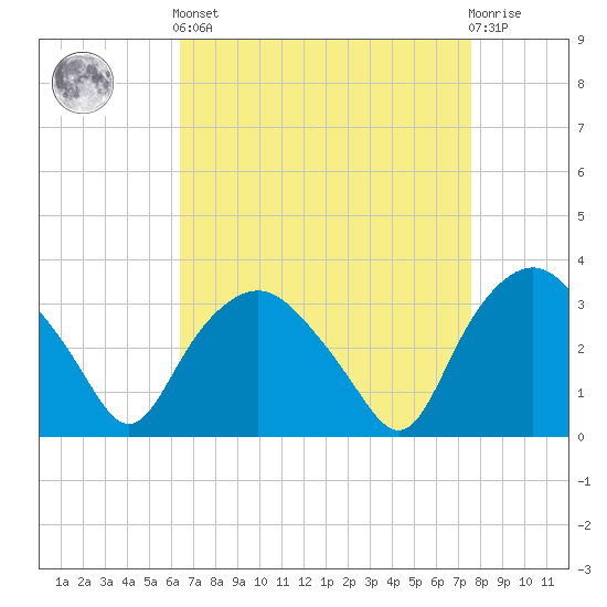 Tide chart for Tuckahoe on 2025/04/12