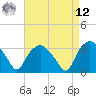 Tide chart for Tuckahoe, New Jersey on 2025/04/12