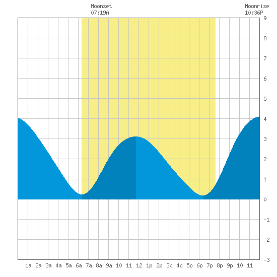 Tide chart for Tuckahoe on 2025/04/15