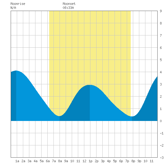 Tide chart for Tuckahoe on 2025/04/17