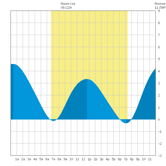 Tide chart for Tuckahoe on 2025/04/01