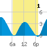 Tide chart for Tuckahoe, New Jersey on 2025/04/1