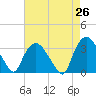 Tide chart for Tuckahoe, New Jersey on 2025/04/26