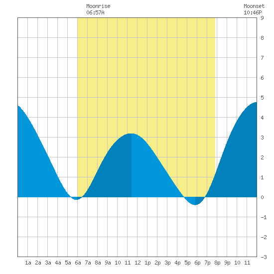 Tide chart for Tuckahoe on 2025/04/29