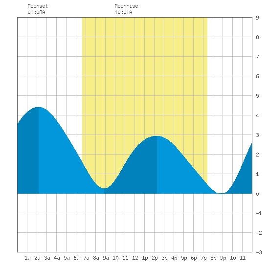Tide chart for Tuckahoe on 2025/04/03